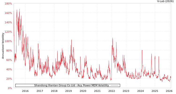 graph of Shandong Xiantan Group Co Ltd APMEM
