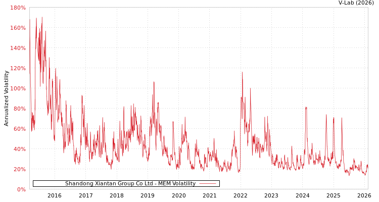 graph of Shandong Xiantan Group Co Ltd MEM