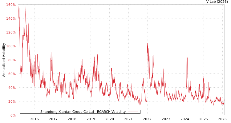 graph of Shandong Xiantan Group Co Ltd EGARCH