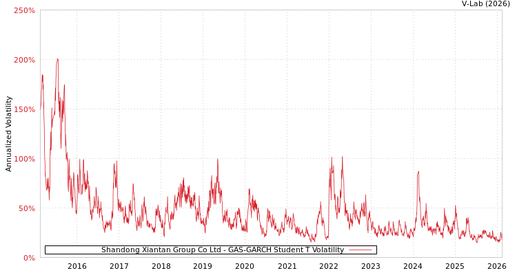 graph of Shandong Xiantan Group Co Ltd GAS-GARCH-T