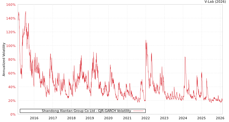 graph of Shandong Xiantan Group Co Ltd GJR-GARCH