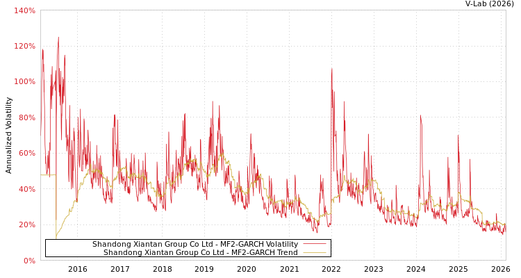 graph of Shandong Xiantan Group Co Ltd MF2-GARCH