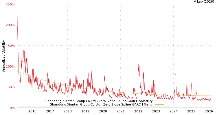 graph of Shandong Xiantan Group Co Ltd S0GARCH