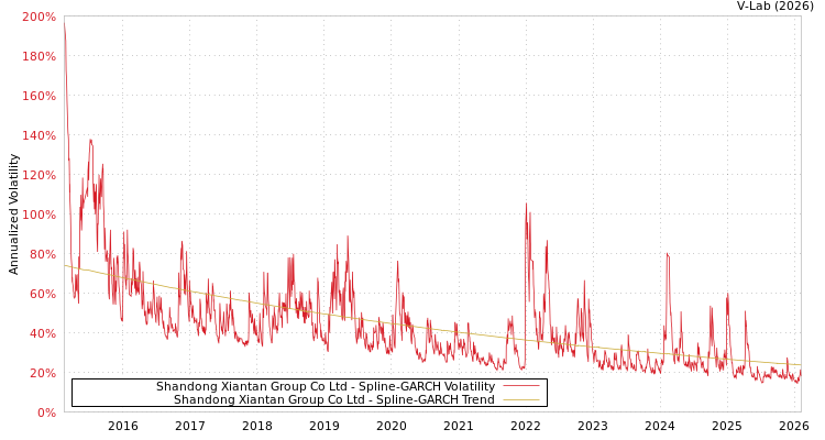 graph of Shandong Xiantan Group Co Ltd SGARCH