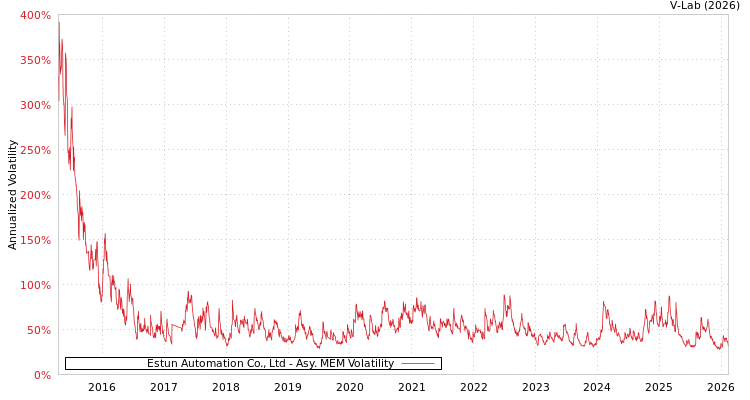 graph of Estun Automation Co., Ltd AMEM