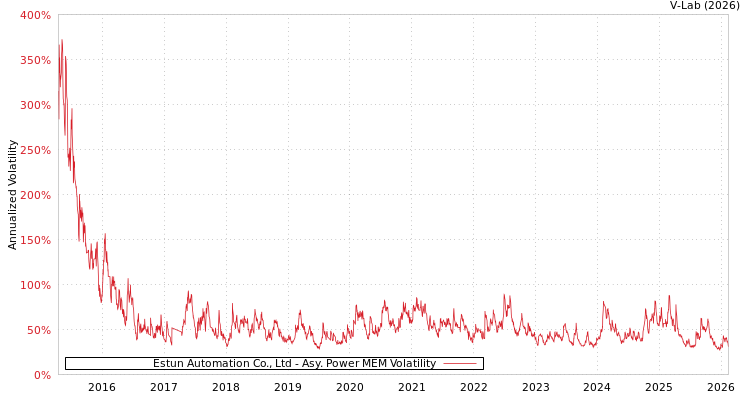 graph of Estun Automation Co., Ltd APMEM
