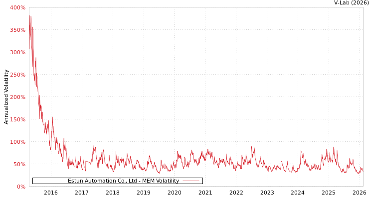 graph of Estun Automation Co., Ltd MEM