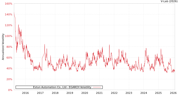 graph of Estun Automation Co., Ltd EGARCH