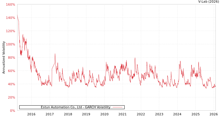 graph of Estun Automation Co., Ltd GARCH
