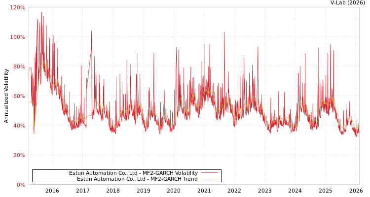 graph of Estun Automation Co., Ltd MF2-GARCH