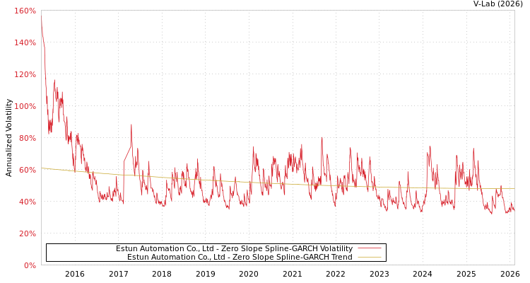 graph of Estun Automation Co., Ltd S0GARCH