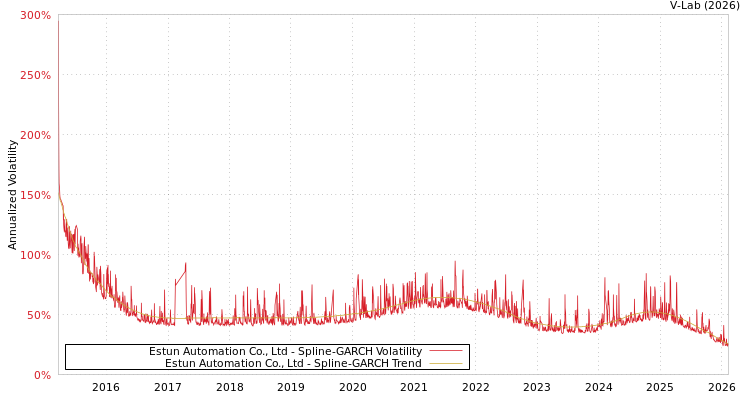 graph of Estun Automation Co., Ltd SGARCH