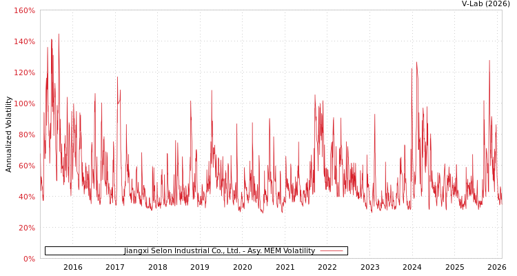 graph of Jiangxi Selon Industrial Co., Ltd. AMEM