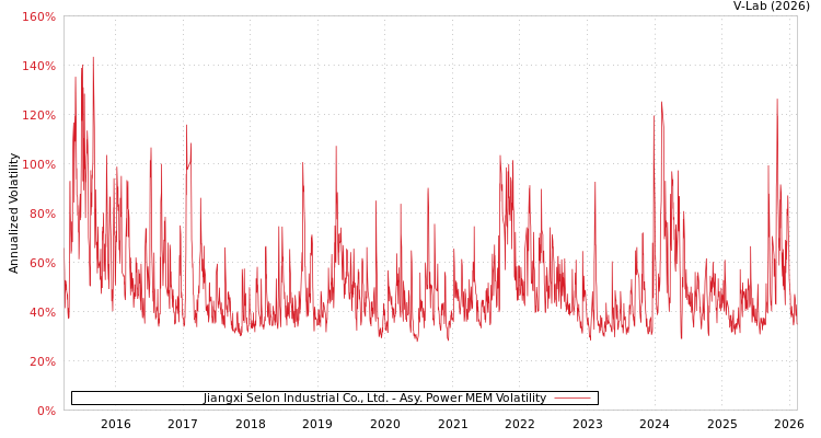 graph of Jiangxi Selon Industrial Co., Ltd. APMEM