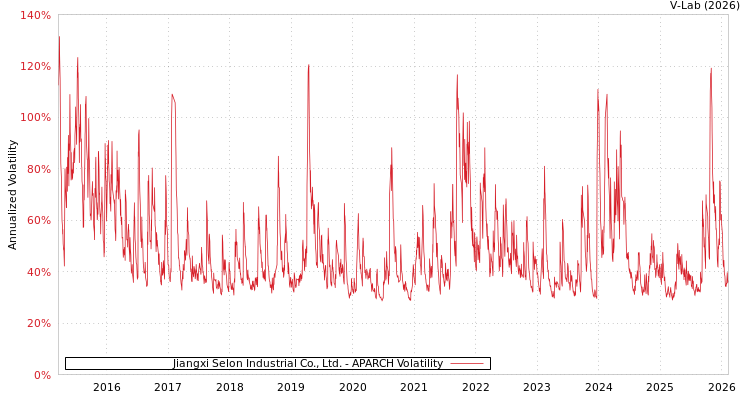 graph of Jiangxi Selon Industrial Co., Ltd. APARCH