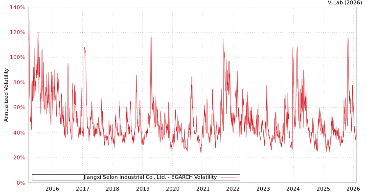 graph of Jiangxi Selon Industrial Co., Ltd. EGARCH