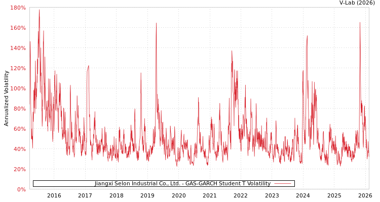 graph of Jiangxi Selon Industrial Co., Ltd. GAS-GARCH-T
