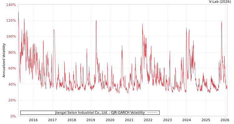 graph of Jiangxi Selon Industrial Co., Ltd. GJR-GARCH