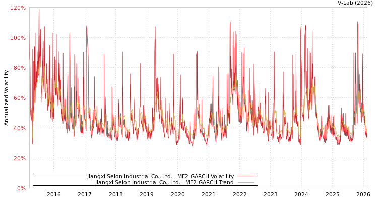 graph of Jiangxi Selon Industrial Co., Ltd. MF2-GARCH