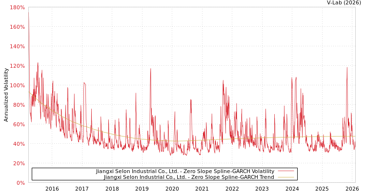 graph of Jiangxi Selon Industrial Co., Ltd. S0GARCH