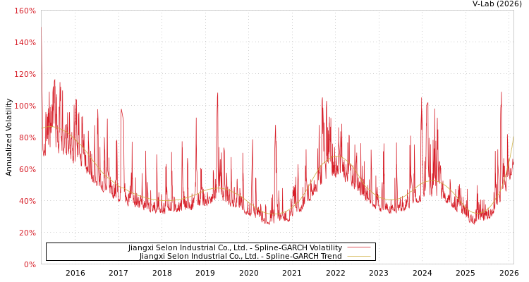 graph of Jiangxi Selon Industrial Co., Ltd. SGARCH