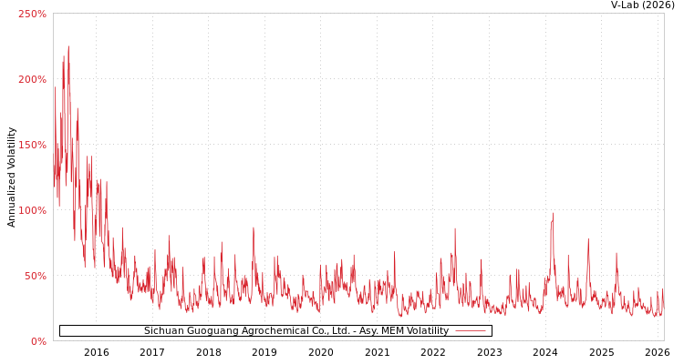 graph of Sichuan Guoguang Agrochemical Co., Ltd. AMEM