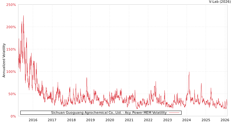 graph of Sichuan Guoguang Agrochemical Co., Ltd. APMEM
