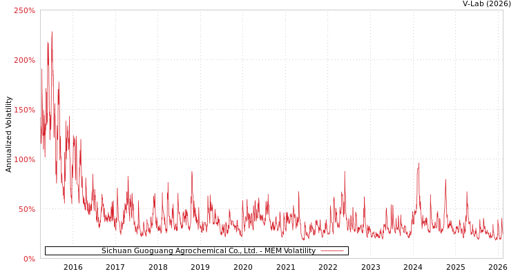graph of Sichuan Guoguang Agrochemical Co., Ltd. MEM
