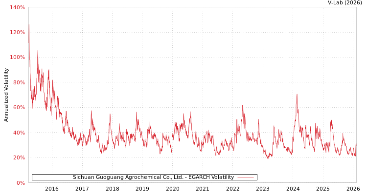 graph of Sichuan Guoguang Agrochemical Co., Ltd. EGARCH