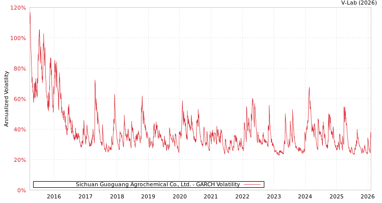 graph of Sichuan Guoguang Agrochemical Co., Ltd. GARCH