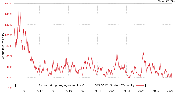 graph of Sichuan Guoguang Agrochemical Co., Ltd. GAS-GARCH-T