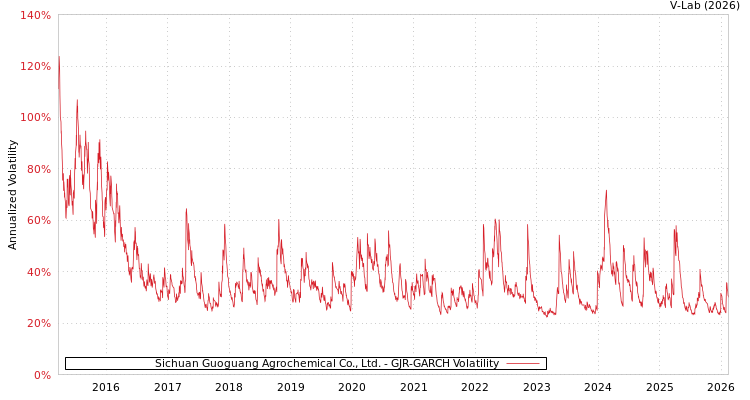 graph of Sichuan Guoguang Agrochemical Co., Ltd. GJR-GARCH