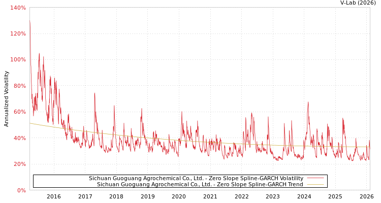 graph of Sichuan Guoguang Agrochemical Co., Ltd. S0GARCH