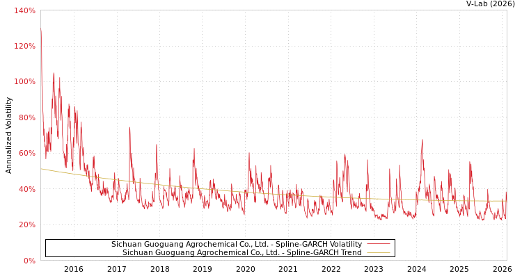 graph of Sichuan Guoguang Agrochemical Co., Ltd. SGARCH