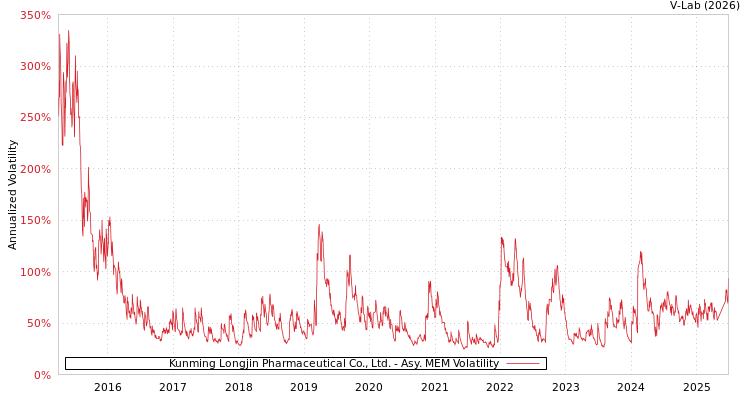 graph of Kunming Longjin Pharmaceutical Co., Ltd. AMEM