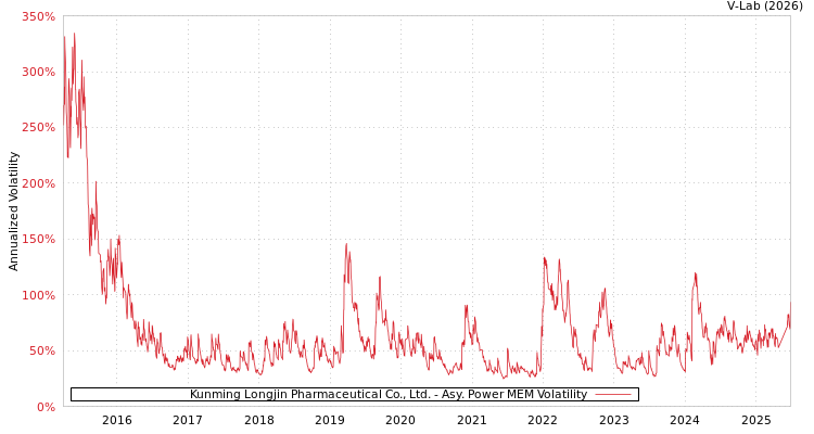 graph of Kunming Longjin Pharmaceutical Co., Ltd. APMEM