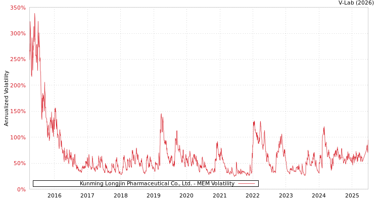 graph of Kunming Longjin Pharmaceutical Co., Ltd. MEM