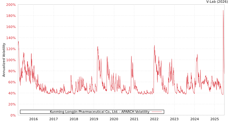graph of Kunming Longjin Pharmaceutical Co., Ltd. APARCH