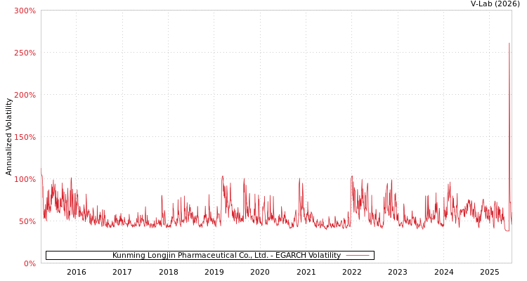 graph of Kunming Longjin Pharmaceutical Co., Ltd. EGARCH