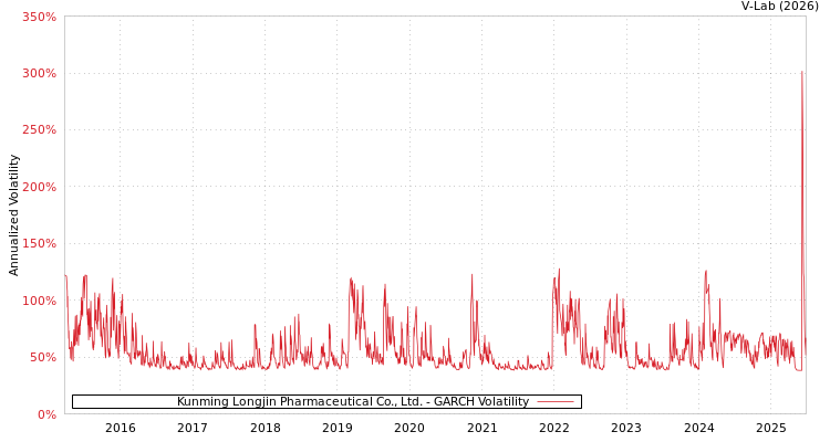 graph of Kunming Longjin Pharmaceutical Co., Ltd. GARCH