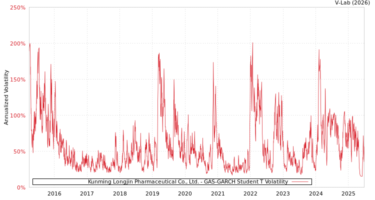 graph of Kunming Longjin Pharmaceutical Co., Ltd. GAS-GARCH-T
