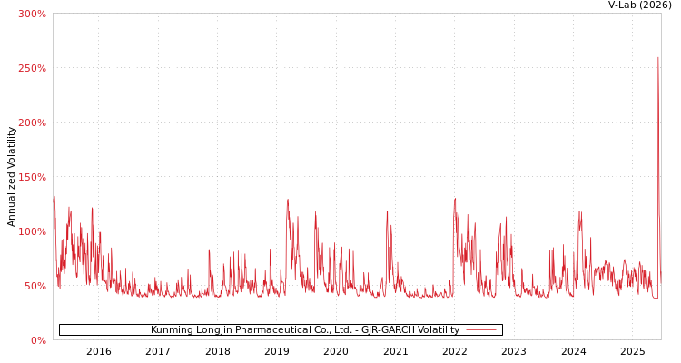 graph of Kunming Longjin Pharmaceutical Co., Ltd. GJR-GARCH