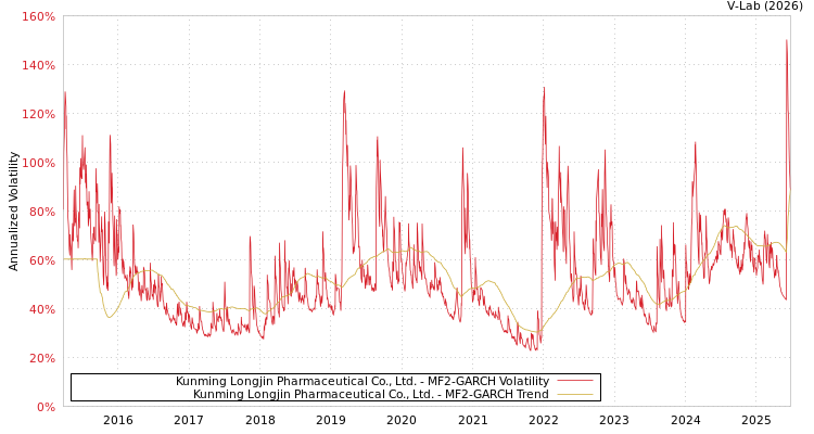 graph of Kunming Longjin Pharmaceutical Co., Ltd. MF2-GARCH