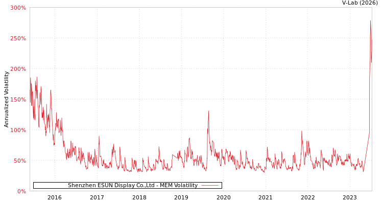 graph of Shenzhen ESUN Display Co.,Ltd MEM