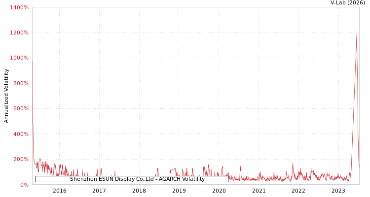 graph of Shenzhen ESUN Display Co.,Ltd AGARCH