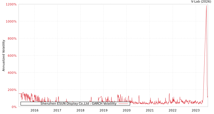 graph of Shenzhen ESUN Display Co.,Ltd GARCH
