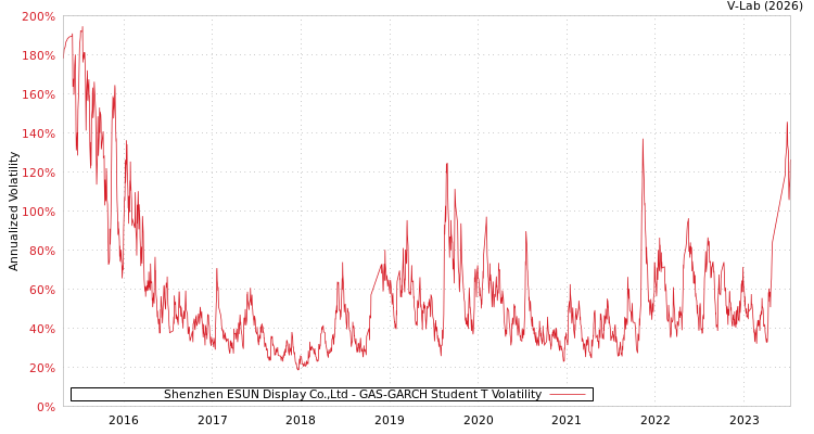 graph of Shenzhen ESUN Display Co.,Ltd GAS-GARCH-T