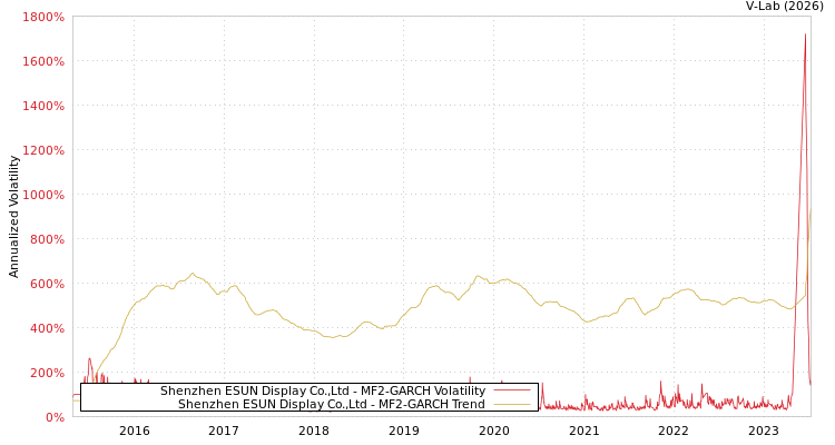 graph of Shenzhen ESUN Display Co.,Ltd MF2-GARCH