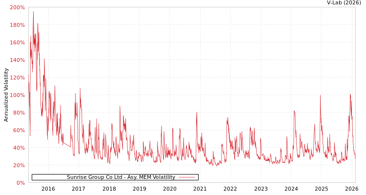 graph of Sunrise Group Co Ltd AMEM