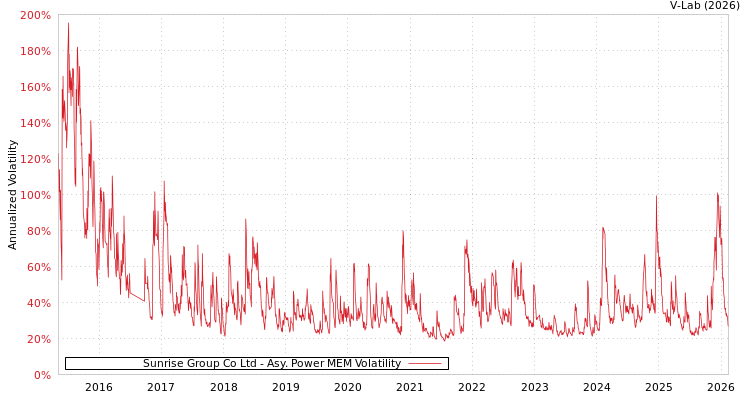 graph of Sunrise Group Co Ltd APMEM